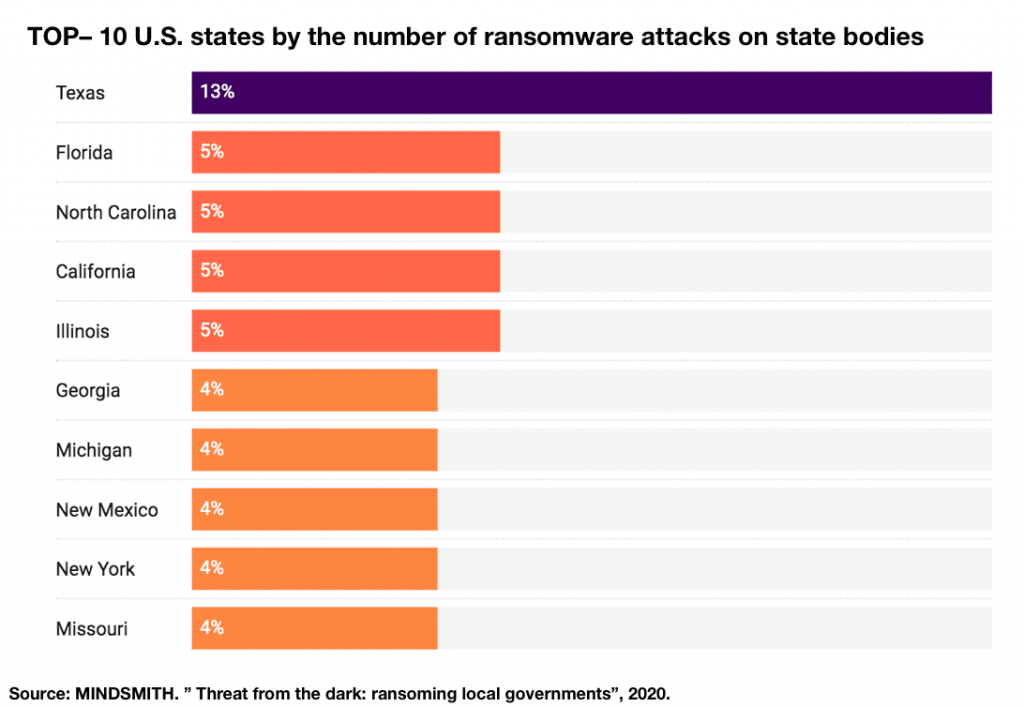 sungardas-top-10-us-states-ransomware-attacks-mindsmith